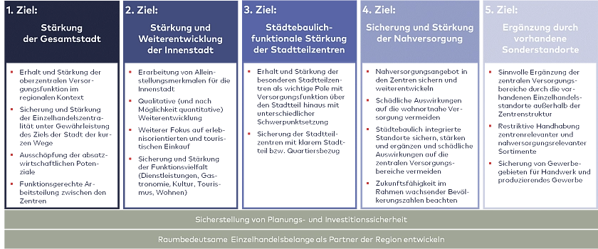 Grafik: Übergeordnete Entwicklungszielstellungen für Bremen - Kommunales Zentren- und Nahversorgungskonzept