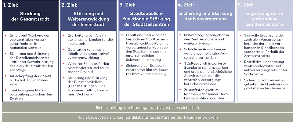 Grafik: &Uuml;bergeordnete Entwicklungszielstellungen f&uuml;r Bremen - Kommunales Zentren- und Nahversorgungskonzept