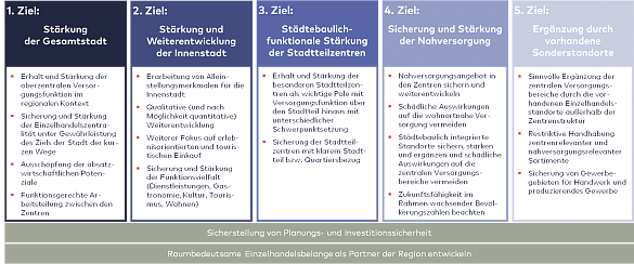 Grafik: Übergeordnete Entwicklungszielstellungen für Bremen - Kommunales Zentren- und Nahversorgungskonzept