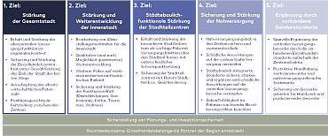 Grafik: Übergeordnete Entwicklungszielstellungen für Bremen - Kommunales Zentren- und Nahversorgungskonzept