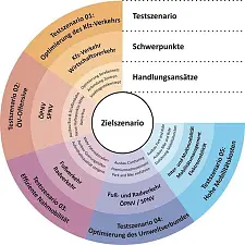 Übersicht der Testszenarien