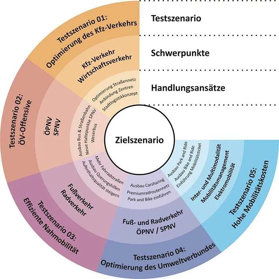 Übersicht der Testszenarien