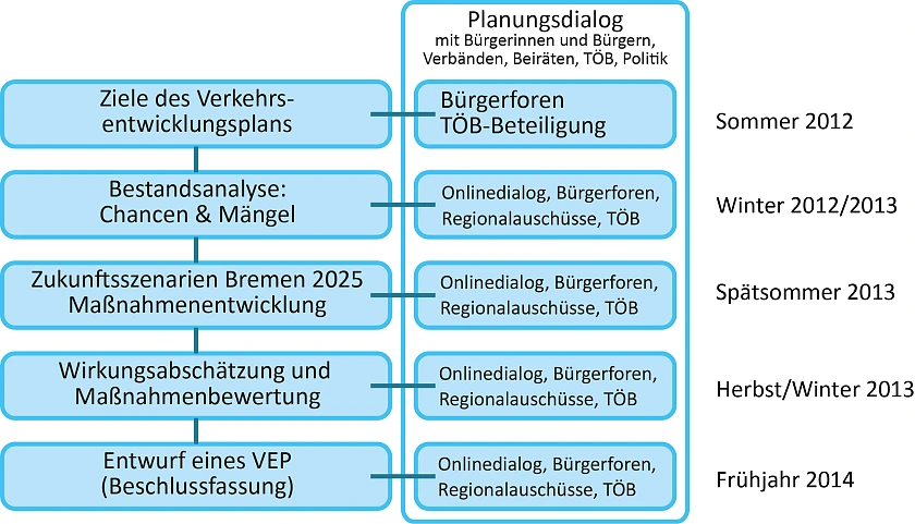 Ablaufplan des Planungsdialogs