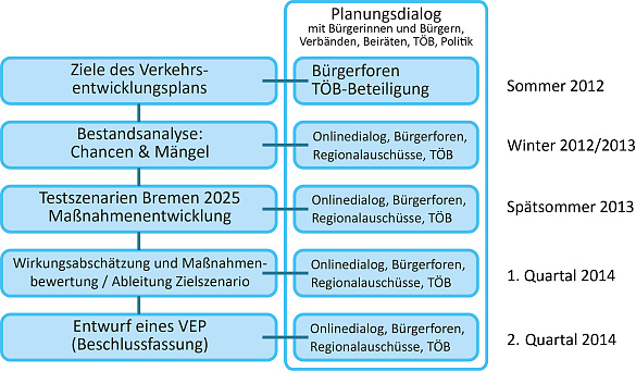 Ablaufschema des Planungsdialogs zum Verkehrsentwicklungsplan 2025