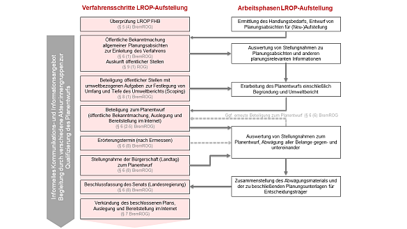 Schematische Darstellung zu einem Aufstellungsverfahren zum Landesraumordnungsplan Freie Hansestadt Bremen