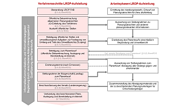 Schematische Darstellung zu einem Aufstellungsverfahren zum Landesraumordnungsplan Freie Hansestadt Bremen