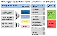 Bewertungssschema zur Maßnahmenauswahl