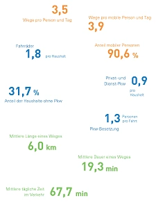 Eckwerte zur Mobilität in Bremen