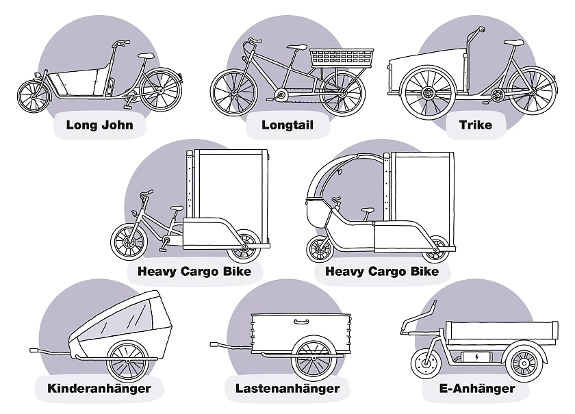 Eine Illustration unterschiedlicher Bauarten von Lastenrädern