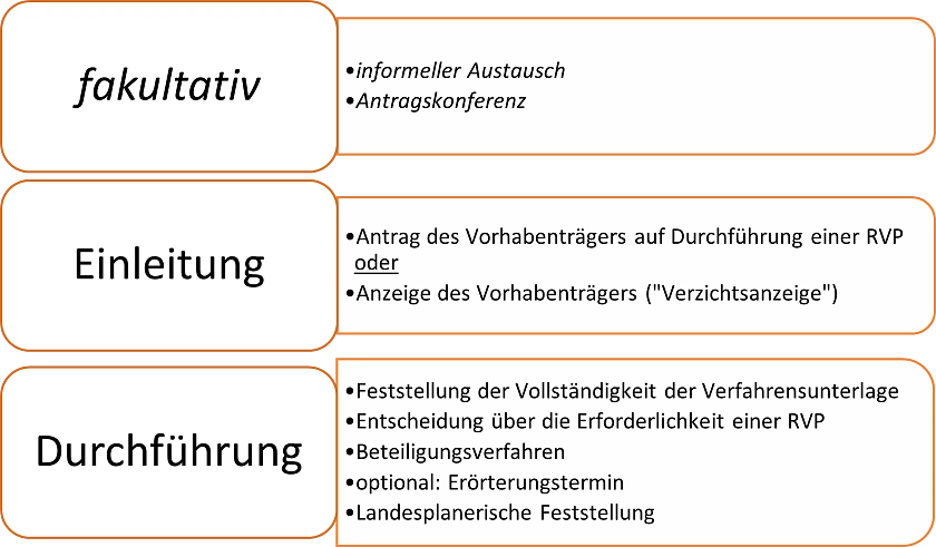Grafik des Ablaufes einer Raumverträglichkeitsprüfung
