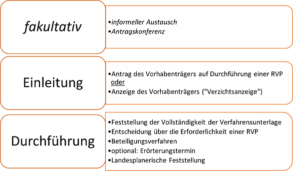Grafik des Ablaufes einer Raumverträglichkeitsprüfung