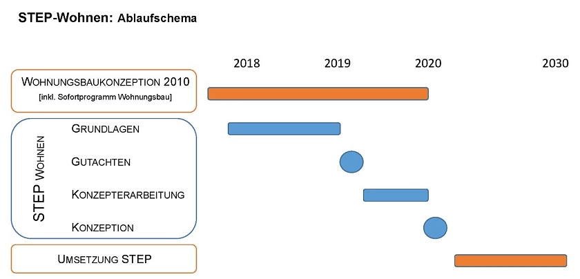 STEP-Wohnen: Ablaufchema