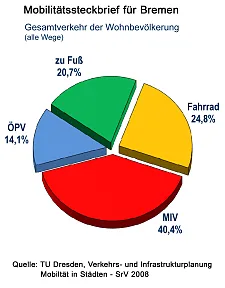 Mobilitätssteckbrief für Bremen (Quelle: TU Dresden, Verkehrs-und Infrastrukturplanung: Mobilität in Städten – SrV 2008)