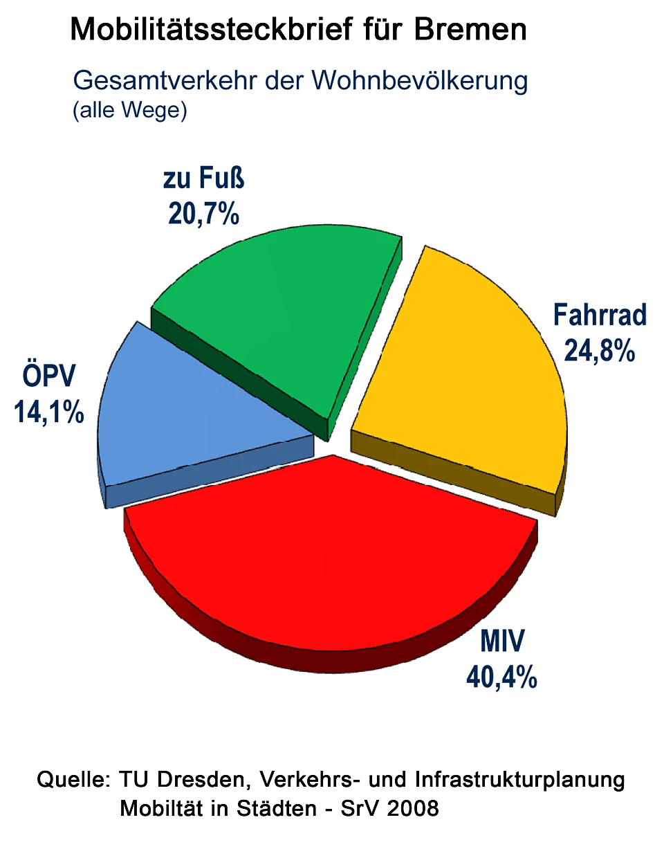 Mobilitätssteckbrief für Bremen (Quelle: TU Dresden, Verkehrs-und Infrastrukturplanung: Mobilität in Städten – SrV 2008)
