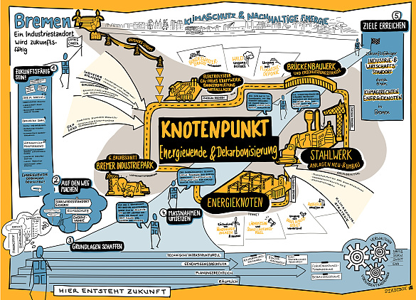 Visualisierung eines Knotenpunktes Energiewende & Dekarbonisierung